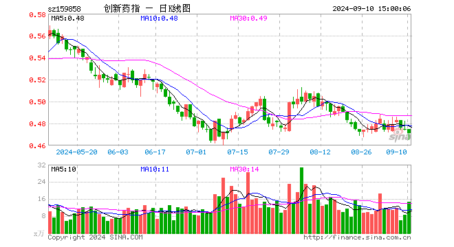 创新药ETF基金（159858）跌0.84%，成交额685.28万元