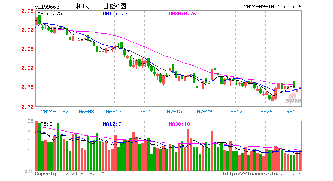 机床ETF（159663）涨0.81%，成交额766.60万元