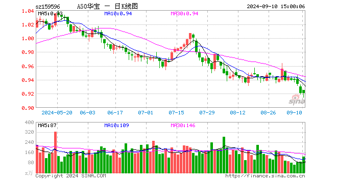 A50ETF华宝（159596）涨0.00%，成交额1.17亿元