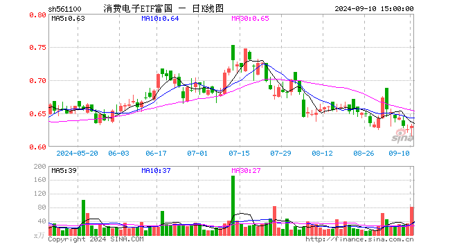 消费电子ETF富国（561100）涨0.80%，成交额5034.47万元