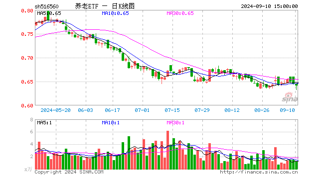 养老ETF（516560）跌0.62%，成交额80.53万元