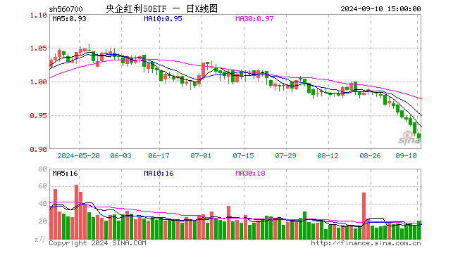 央企红利50ETF（560700）跌0.65%，成交额1857.63万元