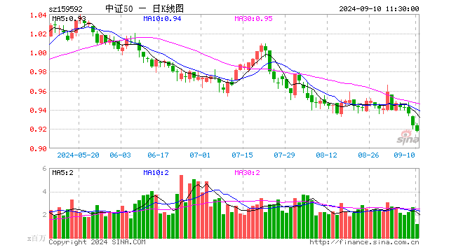 A50ETF基金（159592）跌0.65%，半日成交额1.07亿元