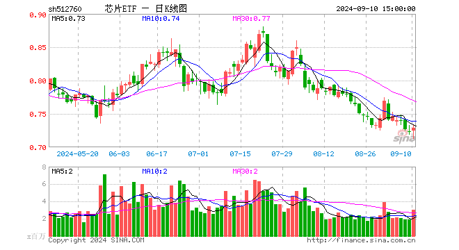 芯片ETF（512760）涨0.83%，成交额2.18亿元