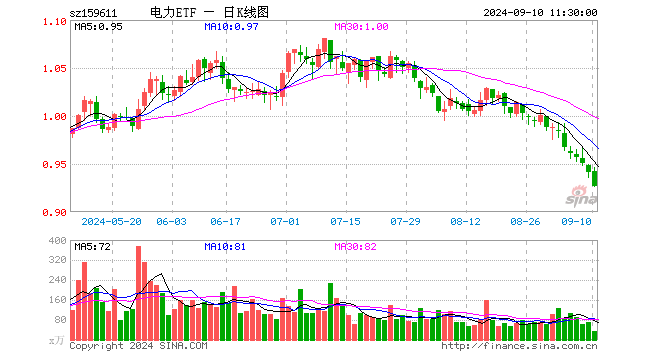 电力ETF（159611）跌1.49%，半日成交额3226.20万元