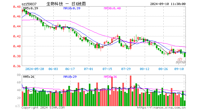 生物科技ETF（159837）跌2.07%，半日成交额496.34万元