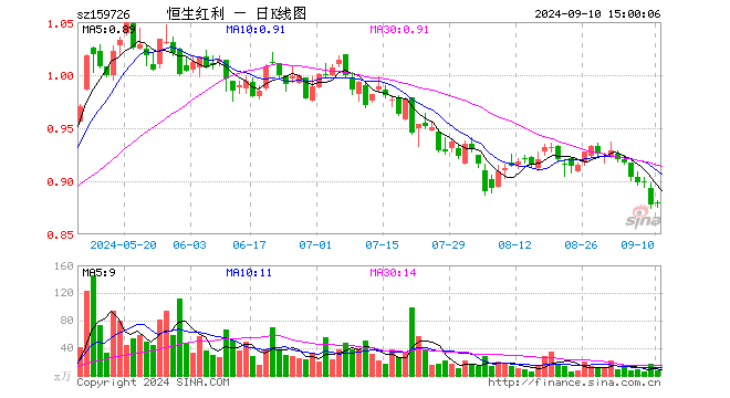 恒生红利ETF（159726）涨0.11%，成交额571.68万元