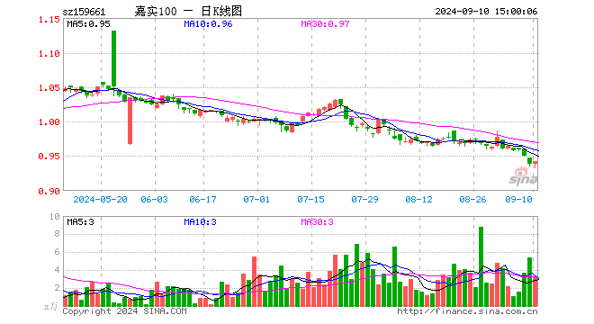 中证A100指数ETF（159661）涨0.32%，成交额306.12万元