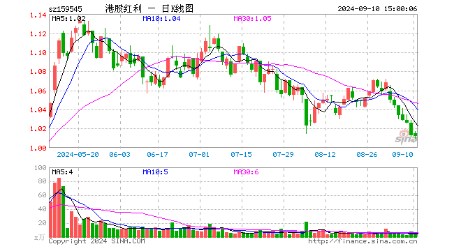 恒生红利低波ETF（159545）跌0.10%，成交额437.74万元