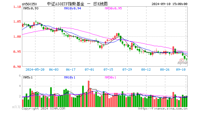 中证A50ETF指数基金（560350）跌0.22%，成交额1.95亿元