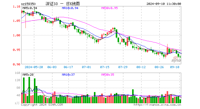 深证50ETF富国（159350）跌0.22%，半日成交额1693.66万元