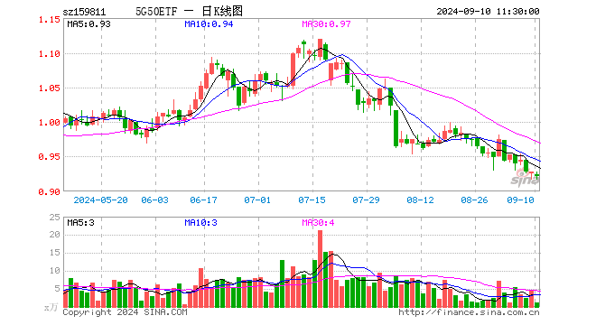 5G50ETF（159811）跌0.65%，半日成交额105.38万元