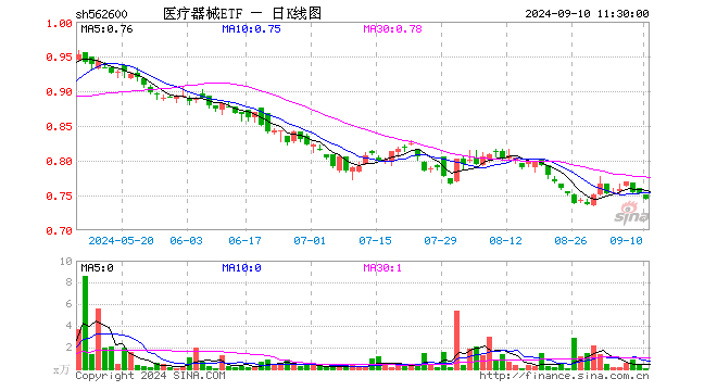 医疗器械ETF（562600）跌1.06%，半日成交额3.39万元