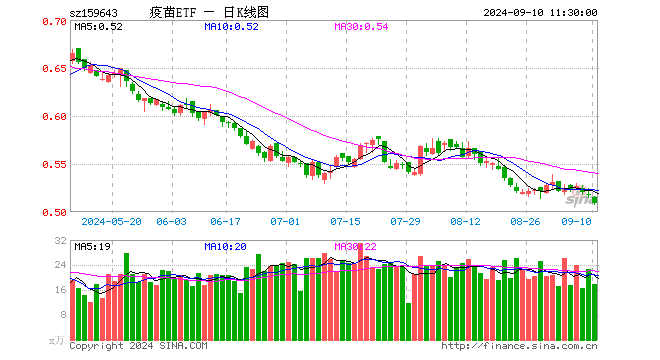 疫苗ETF（159643）跌1.74%，半日成交额911.96万元