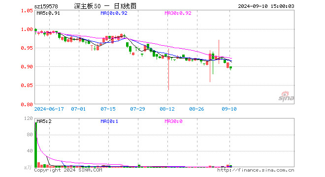 深证主板50ETF南方（159578）跌1.65%，成交额426.76万元