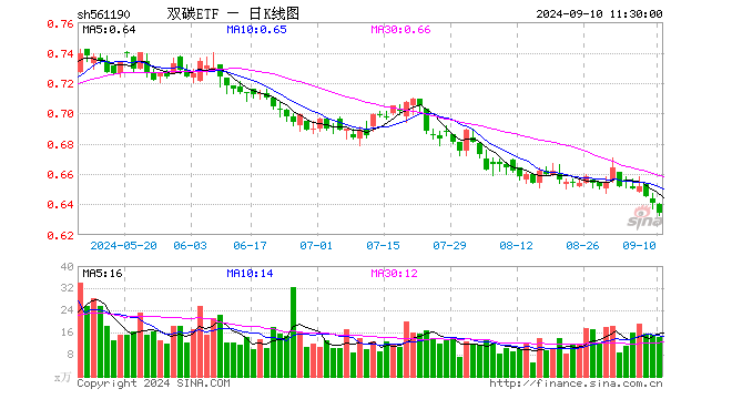 双碳ETF（561190）跌1.09%，半日成交额907.93万元