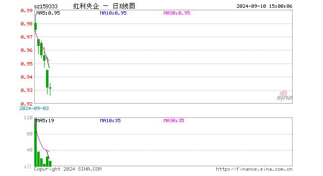 港股央企红利ETF（159333）跌0.11%，成交额1199.74万元