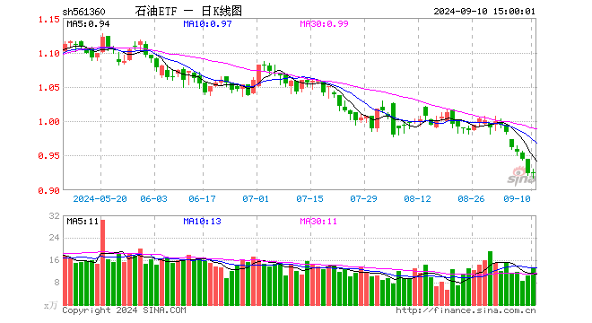 石油ETF（561360）涨0.22%，成交额1226.75万元