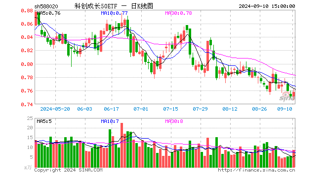 科创成长50ETF（588020）涨0.93%，成交额663.18万元