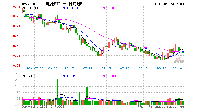 电池ETF（561910）跌0.52%，成交额1082.79万元