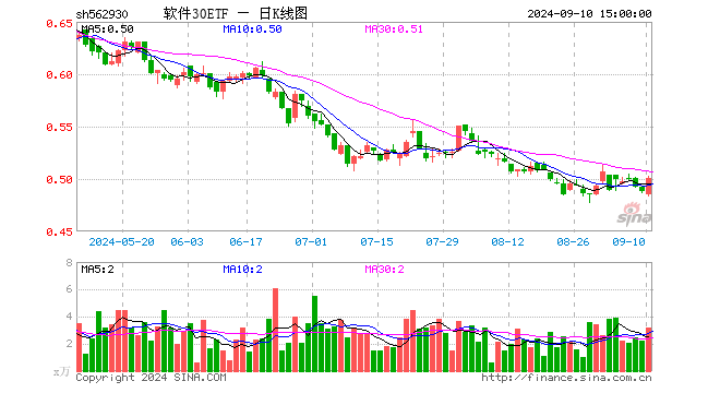 软件30ETF（562930）涨2.66%，成交额158.05万元