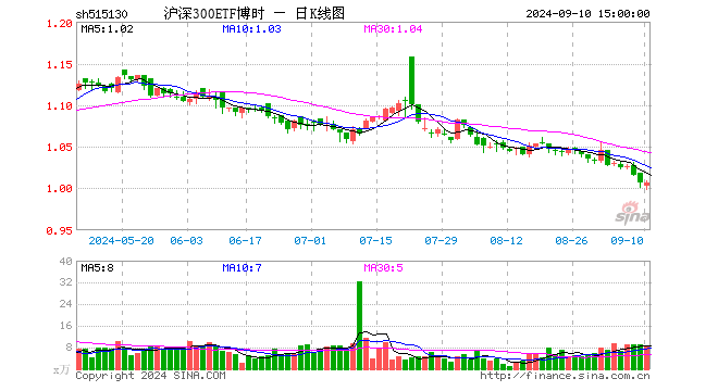 沪深300ETF博时（515130）跌0.10%，成交额891.66万元