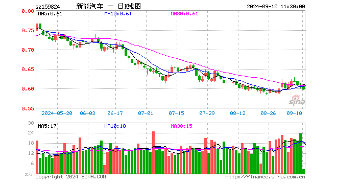 新能车ETF（159824）跌1.16%，半日成交额151.15万元