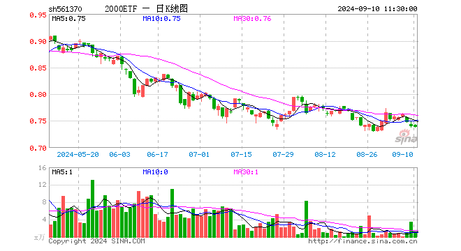 2000ETF（561370）跌0.27%，半日成交额68.81万元