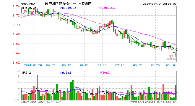 碳中和ETF龙头（560550）跌0.47%，成交额328.87万元