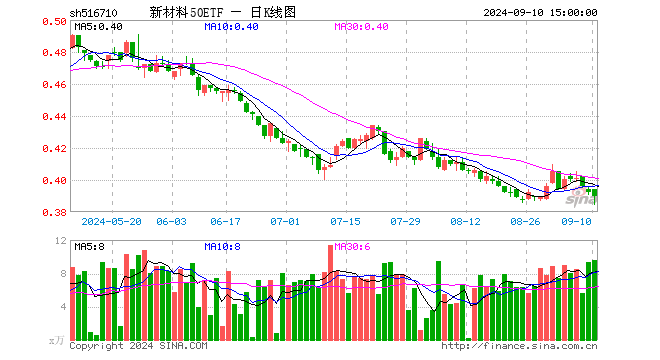 新材料50ETF（516710）跌0.51%，成交额376.01万元