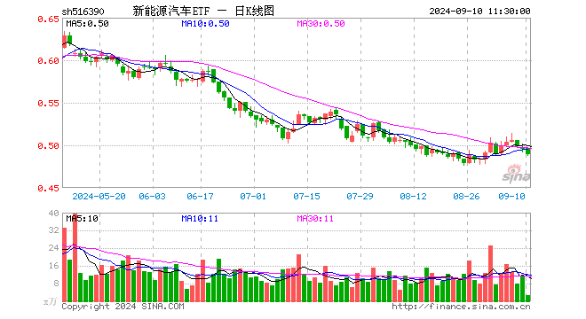 新能源汽车ETF（516390）跌1.21%，半日成交额133.91万元