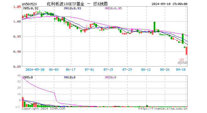 红利低波100ETF基金（560520）涨0.33%，成交额13.85万元