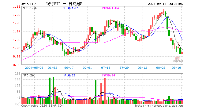 银行ETF（159887）涨0.61%，成交额2564.64万元