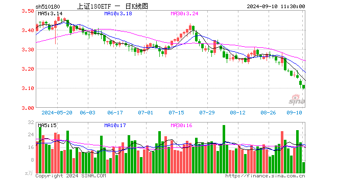 上证180ETF（510180）跌0.55%，半日成交额2102.34万元