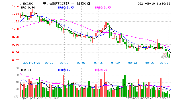 中证A50指数ETF（562890）跌0.43%，半日成交额634.29万元