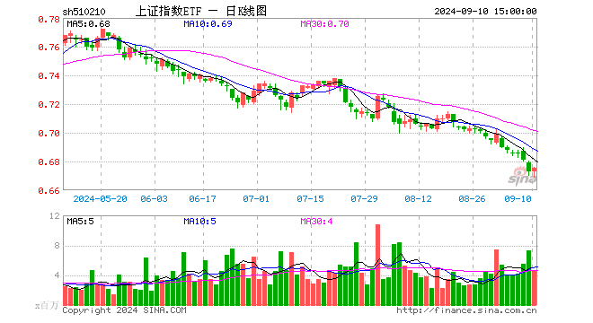 上证指数ETF（510210）涨0.30%，成交额3.14亿元