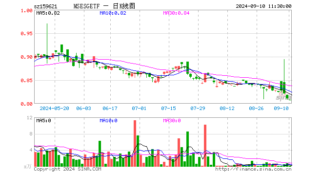 MSCIESGETF（159621）跌0.37%，半日成交额1.16万元