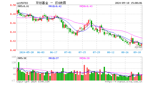 科创创业50ETF（159783）涨0.98%，成交额1642.51万元