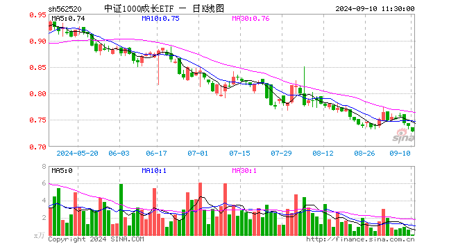 中证1000成长ETF（562520）跌1.36%，半日成交额5.86万元