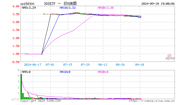 300ETF（159300）涨0.12%，成交额3811.23万元