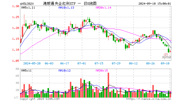 港股通央企红利ETF（513920）涨0.55%，成交额1793.62万元