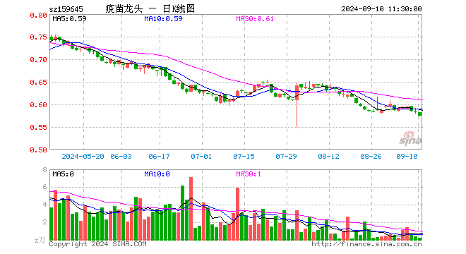 疫苗ETF富国（159645）跌1.54%，半日成交额12.67万元