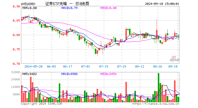 证券ETF先锋（516980）跌1.00%，成交额40.87万元