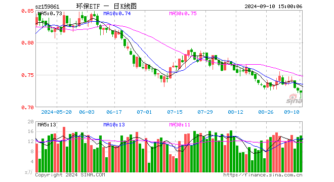 碳中和50ETF（159861）跌0.41%，成交额1041.54万元