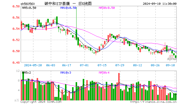 碳中和ETF泰康（560560）跌1.01%，半日成交额130.80万元