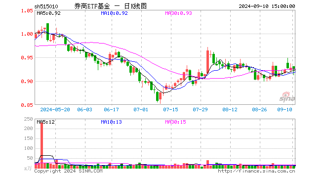 券商ETF基金（515010）跌0.54%，成交额985.81万元