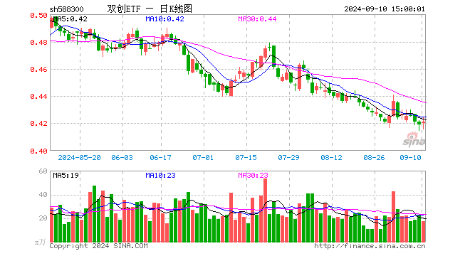 双创ETF（588300）涨0.48%，成交额731.59万元