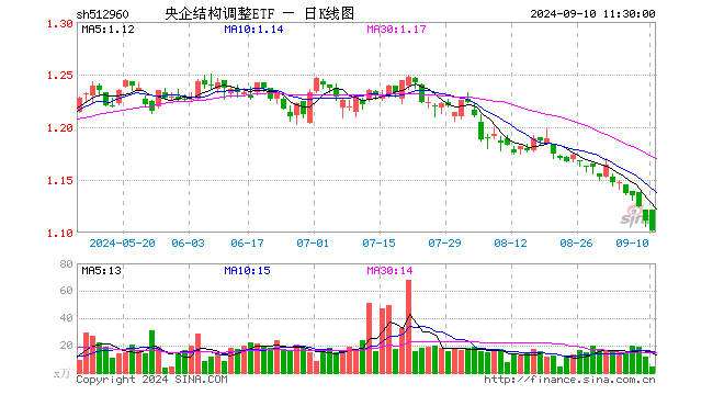 央企结构调整ETF（512960）跌0.81%，半日成交额464.93万元