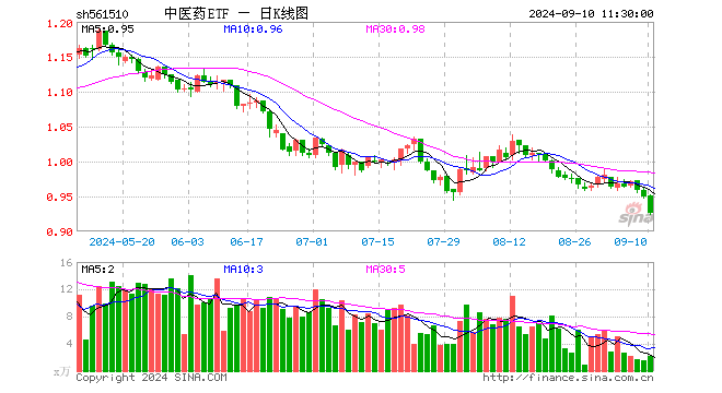 中医药ETF（561510）跌2.63%，半日成交额203.43万元