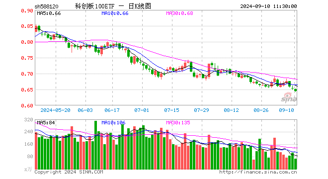 科创板100ETF（588120）跌1.23%，半日成交额4223.67万元